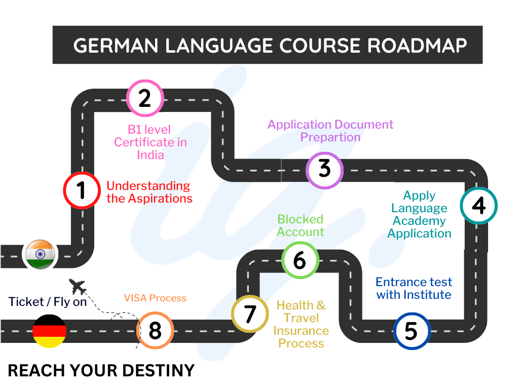language roadmap